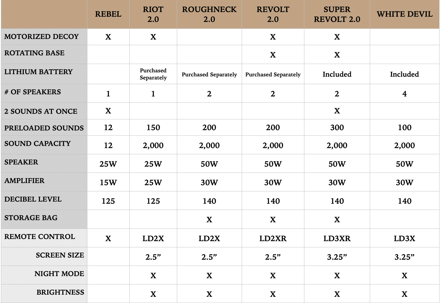 Lucky Duck E-Caller Specifications